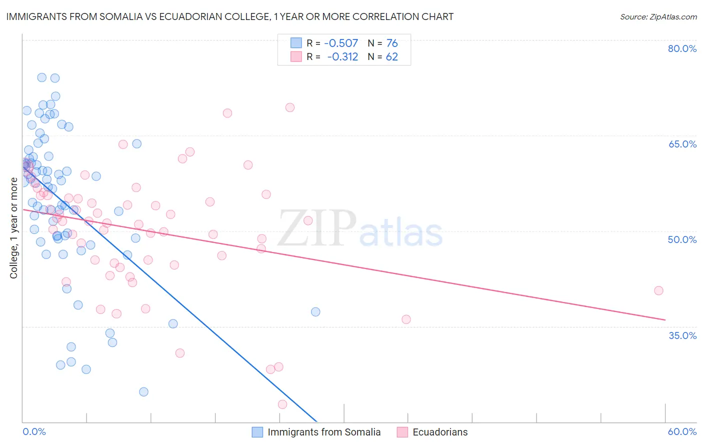 Immigrants from Somalia vs Ecuadorian College, 1 year or more