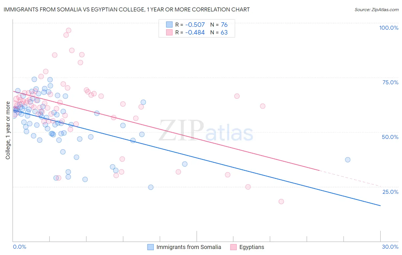 Immigrants from Somalia vs Egyptian College, 1 year or more