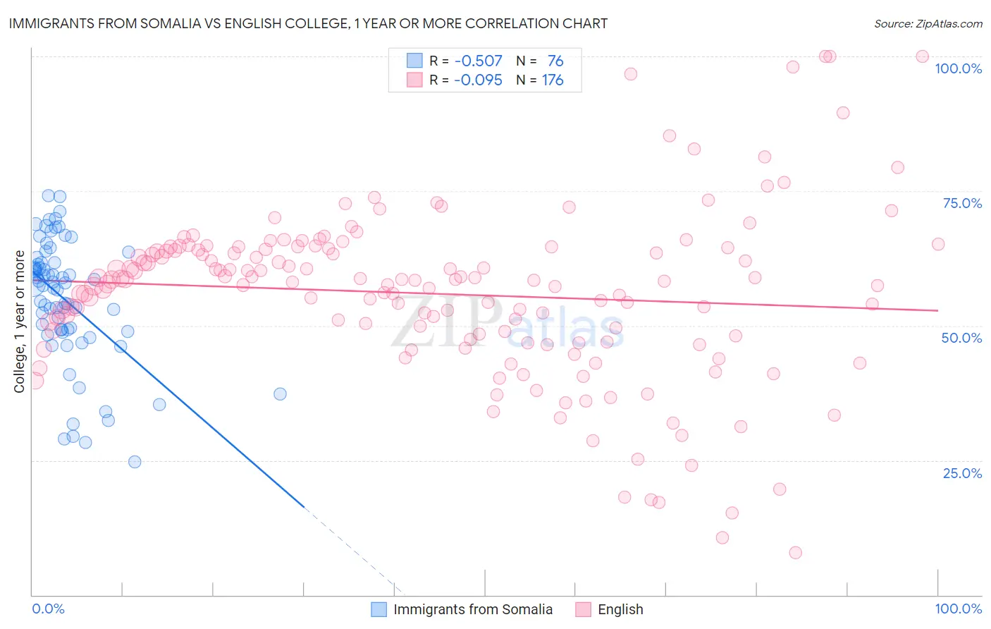 Immigrants from Somalia vs English College, 1 year or more