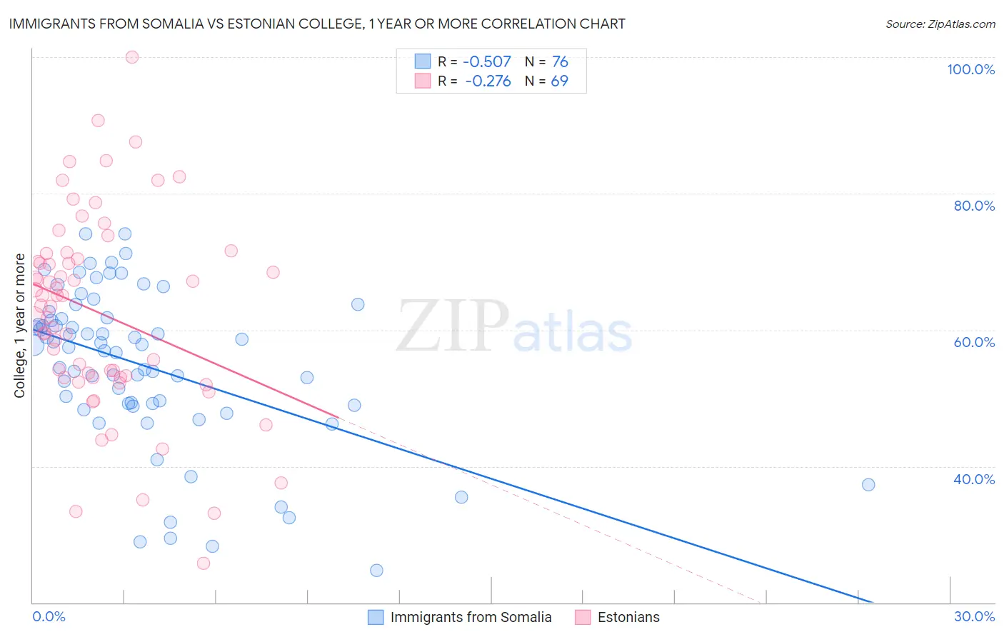 Immigrants from Somalia vs Estonian College, 1 year or more