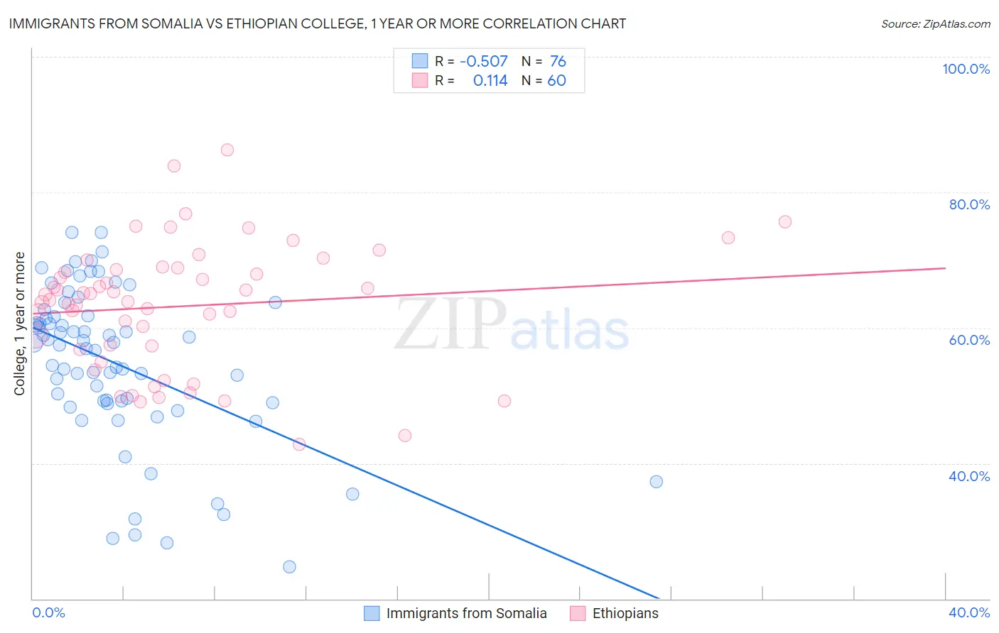 Immigrants from Somalia vs Ethiopian College, 1 year or more