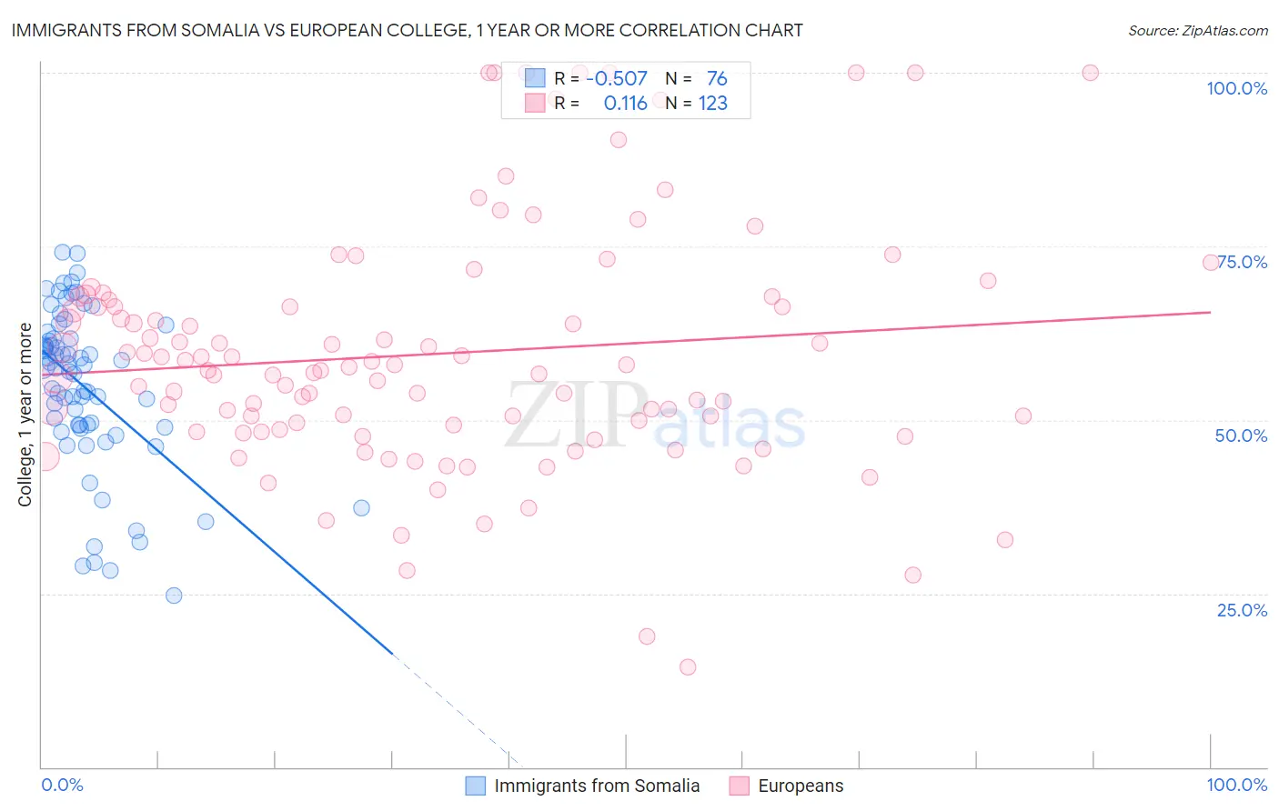 Immigrants from Somalia vs European College, 1 year or more