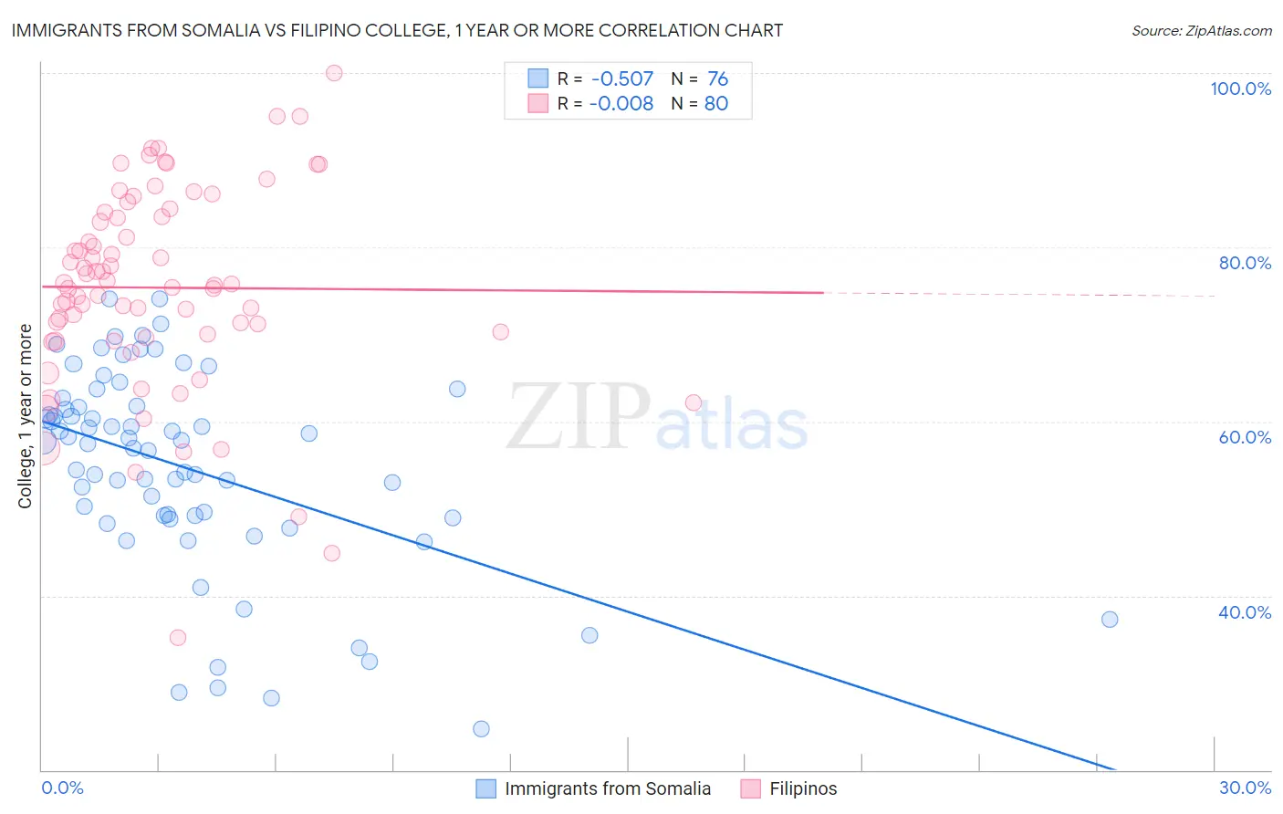 Immigrants from Somalia vs Filipino College, 1 year or more