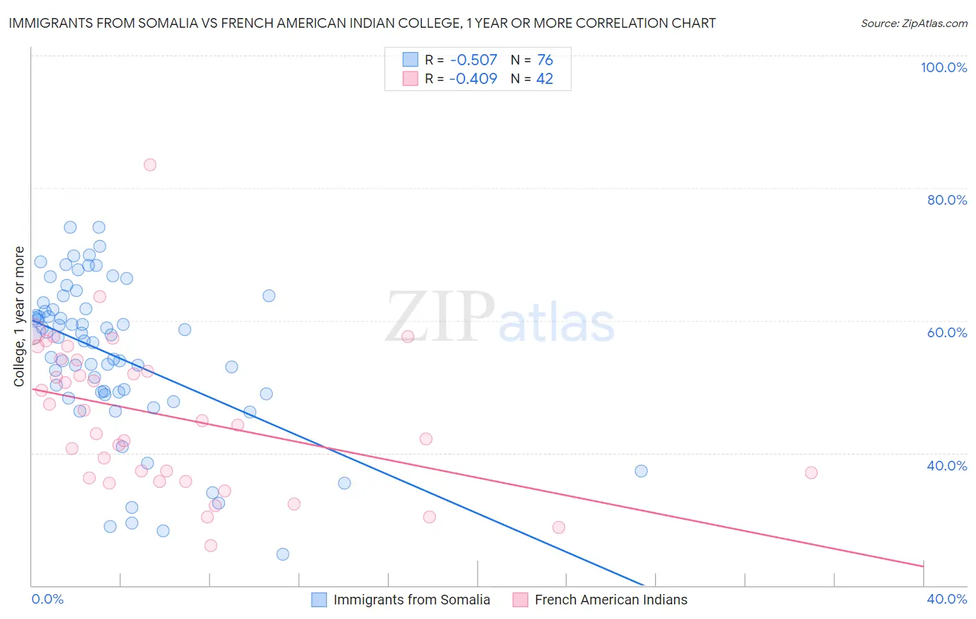 Immigrants from Somalia vs French American Indian College, 1 year or more