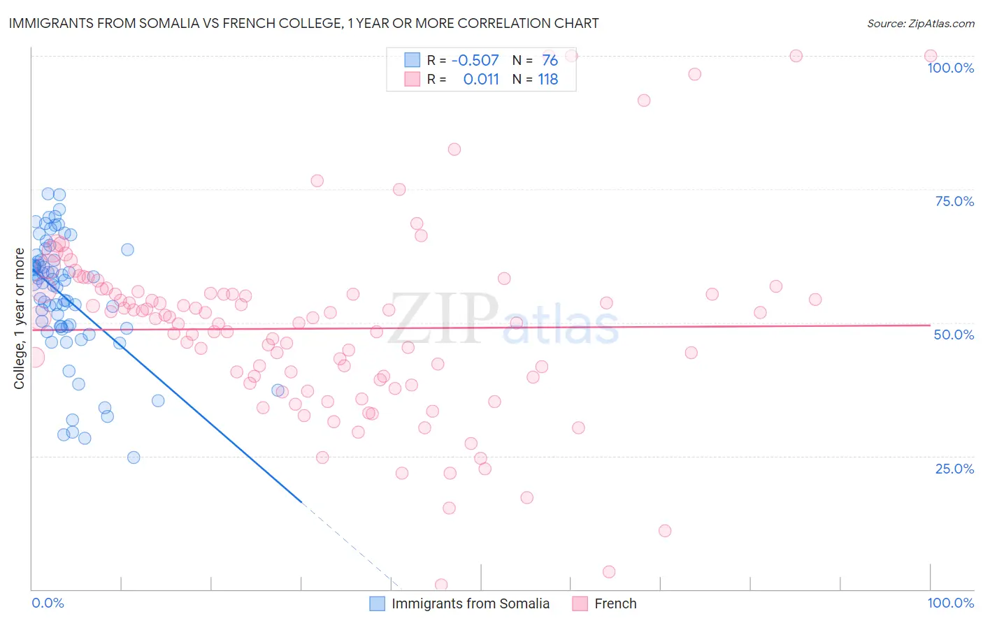 Immigrants from Somalia vs French College, 1 year or more