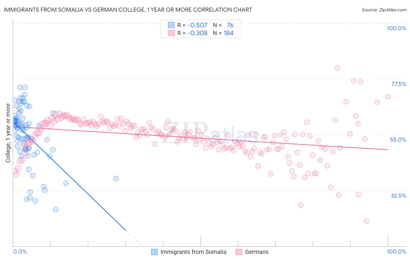Immigrants from Somalia vs German College, 1 year or more
