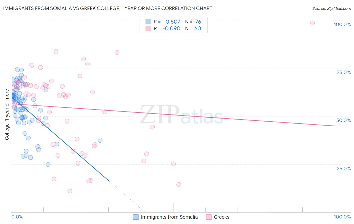 Immigrants from Somalia vs Greek College, 1 year or more