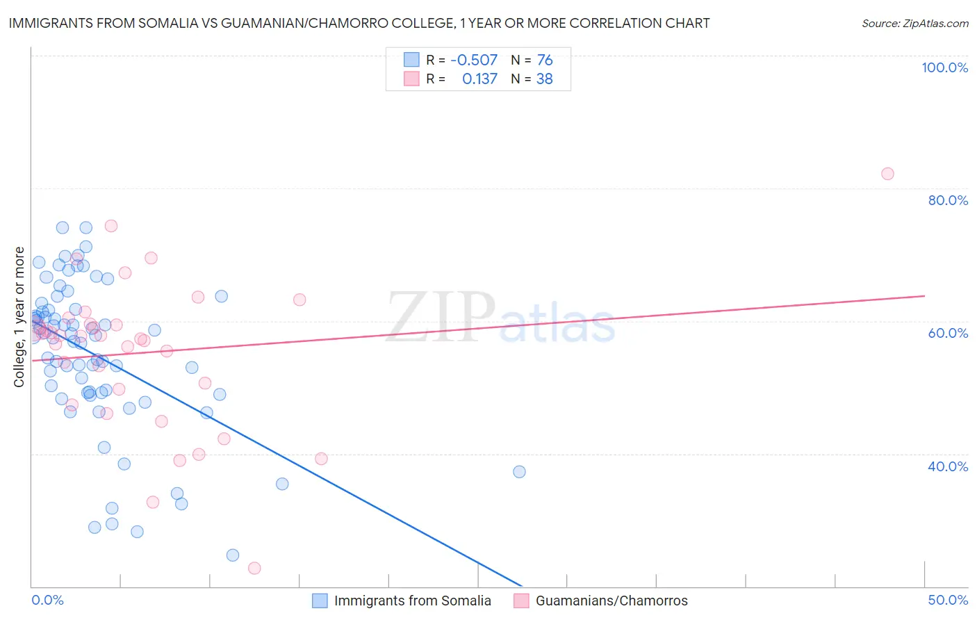 Immigrants from Somalia vs Guamanian/Chamorro College, 1 year or more