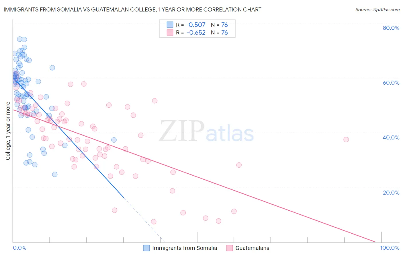 Immigrants from Somalia vs Guatemalan College, 1 year or more