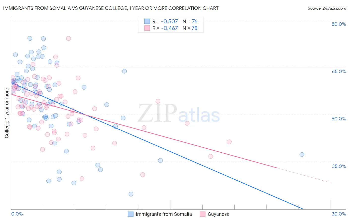 Immigrants from Somalia vs Guyanese College, 1 year or more
