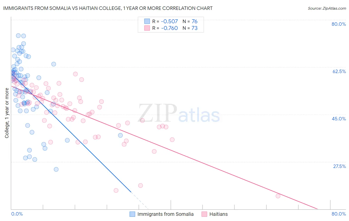 Immigrants from Somalia vs Haitian College, 1 year or more