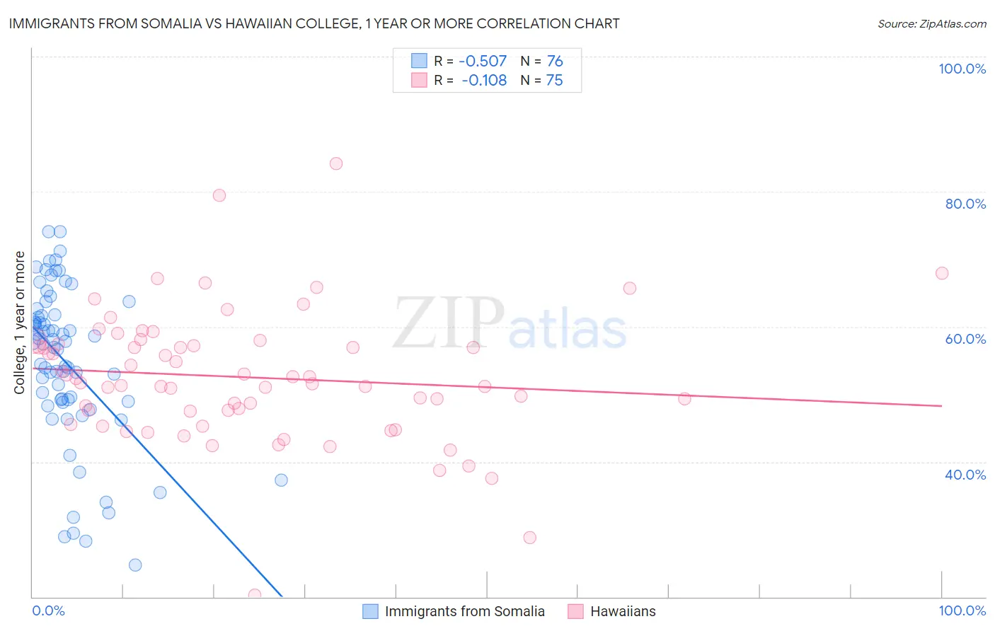 Immigrants from Somalia vs Hawaiian College, 1 year or more