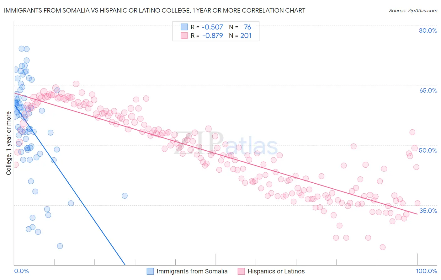 Immigrants from Somalia vs Hispanic or Latino College, 1 year or more