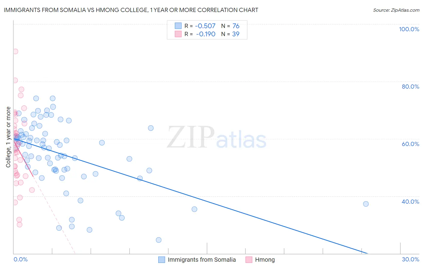 Immigrants from Somalia vs Hmong College, 1 year or more