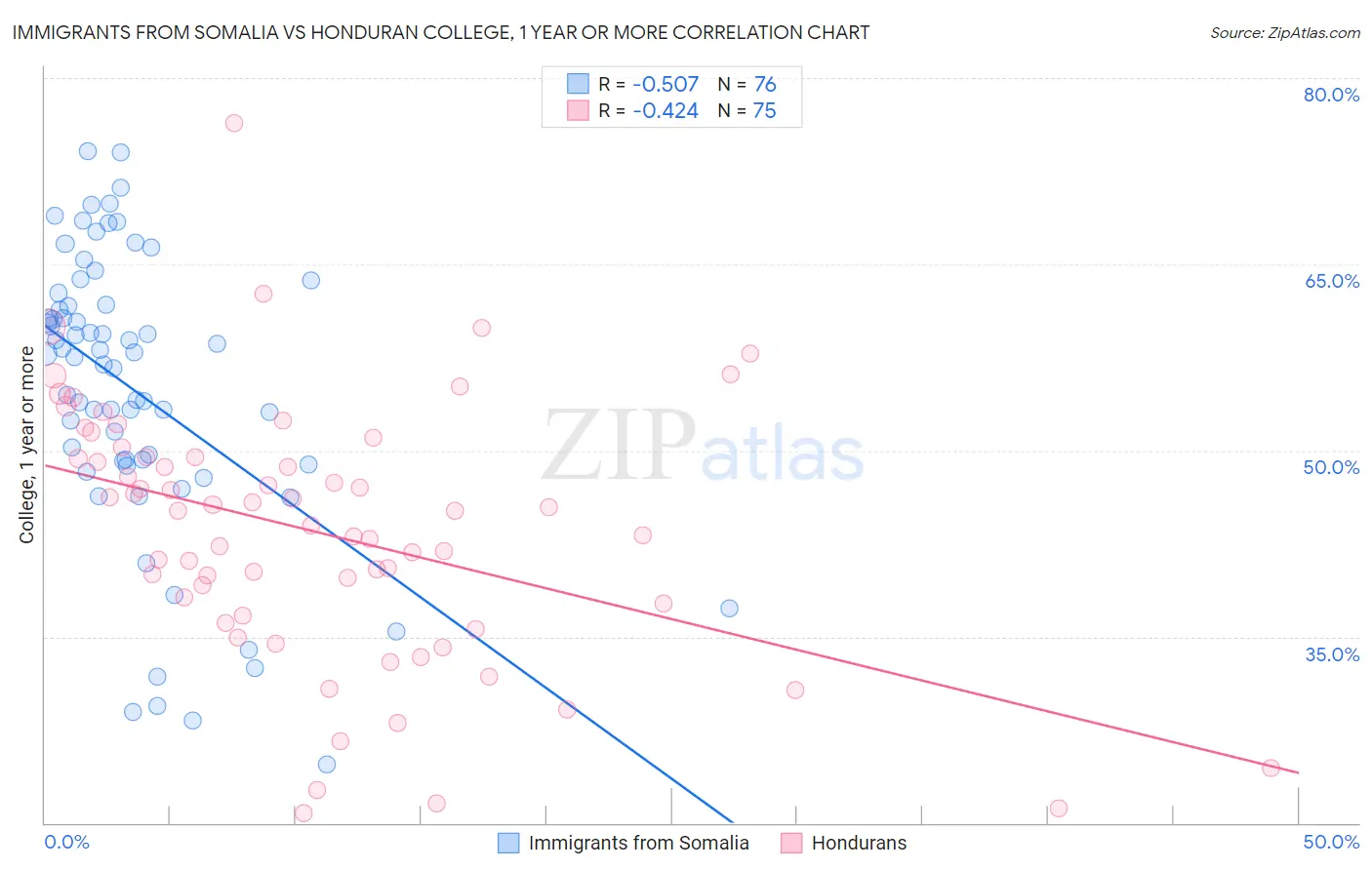 Immigrants from Somalia vs Honduran College, 1 year or more
