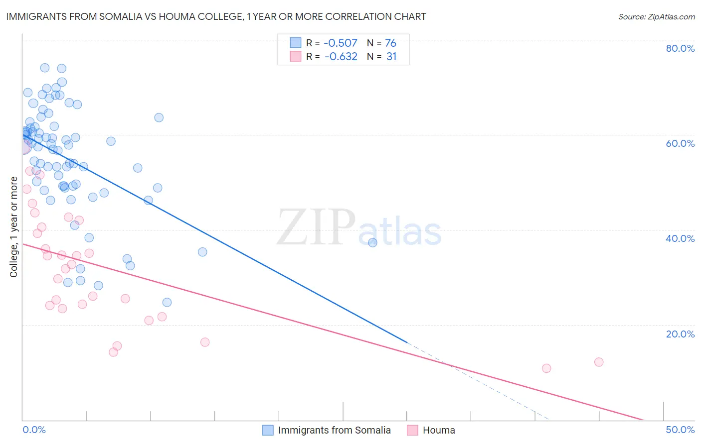 Immigrants from Somalia vs Houma College, 1 year or more