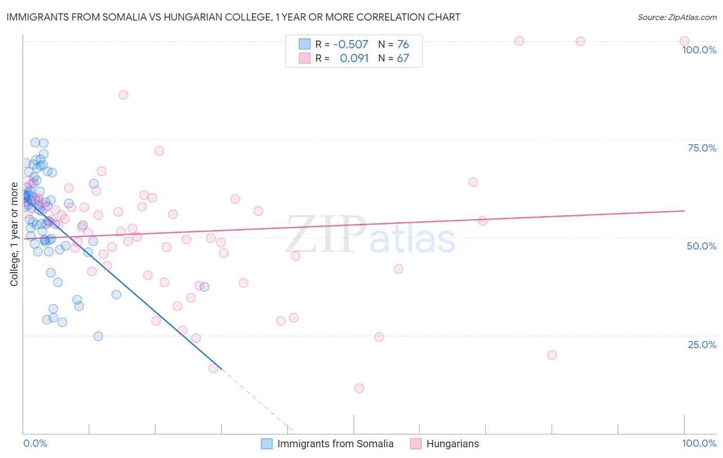 Immigrants from Somalia vs Hungarian College, 1 year or more