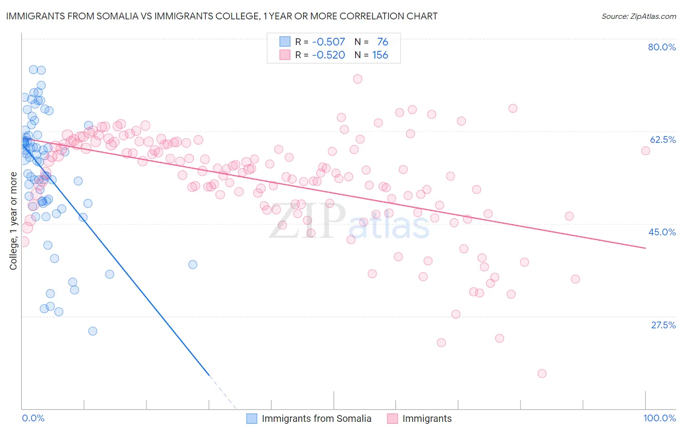 Immigrants from Somalia vs Immigrants College, 1 year or more