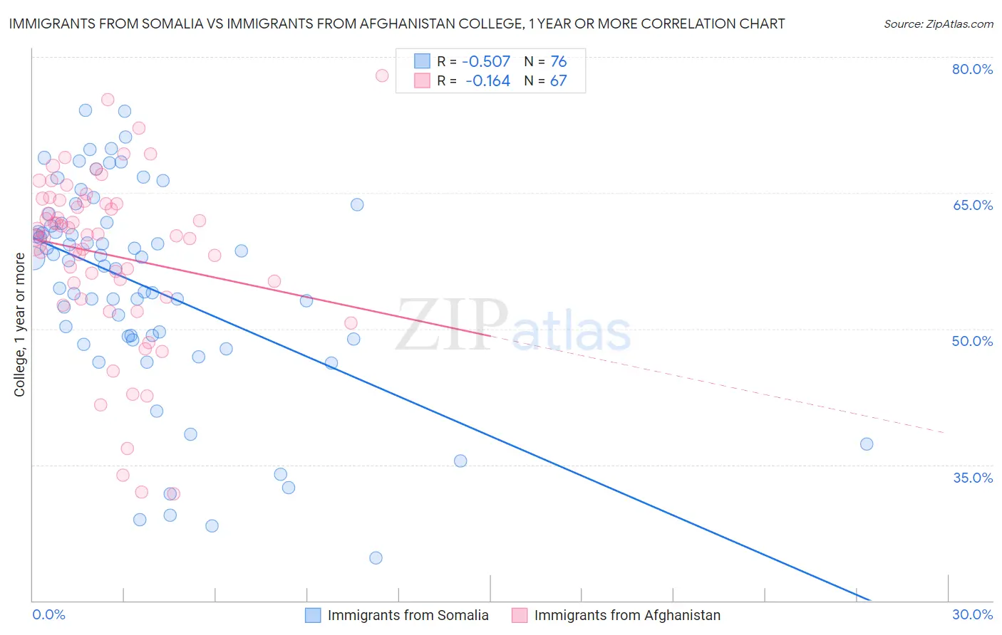 Immigrants from Somalia vs Immigrants from Afghanistan College, 1 year or more