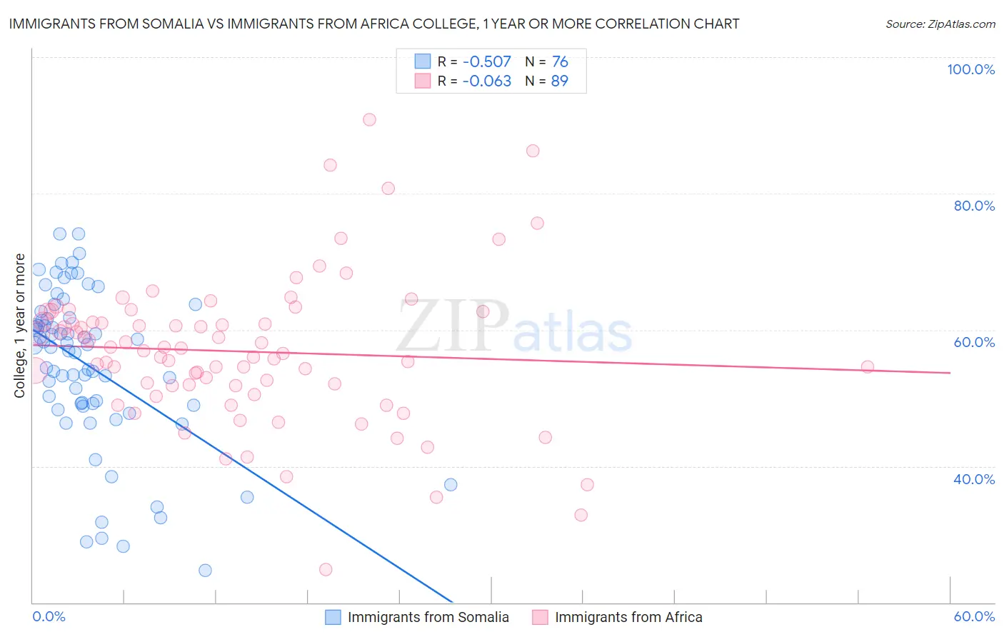 Immigrants from Somalia vs Immigrants from Africa College, 1 year or more