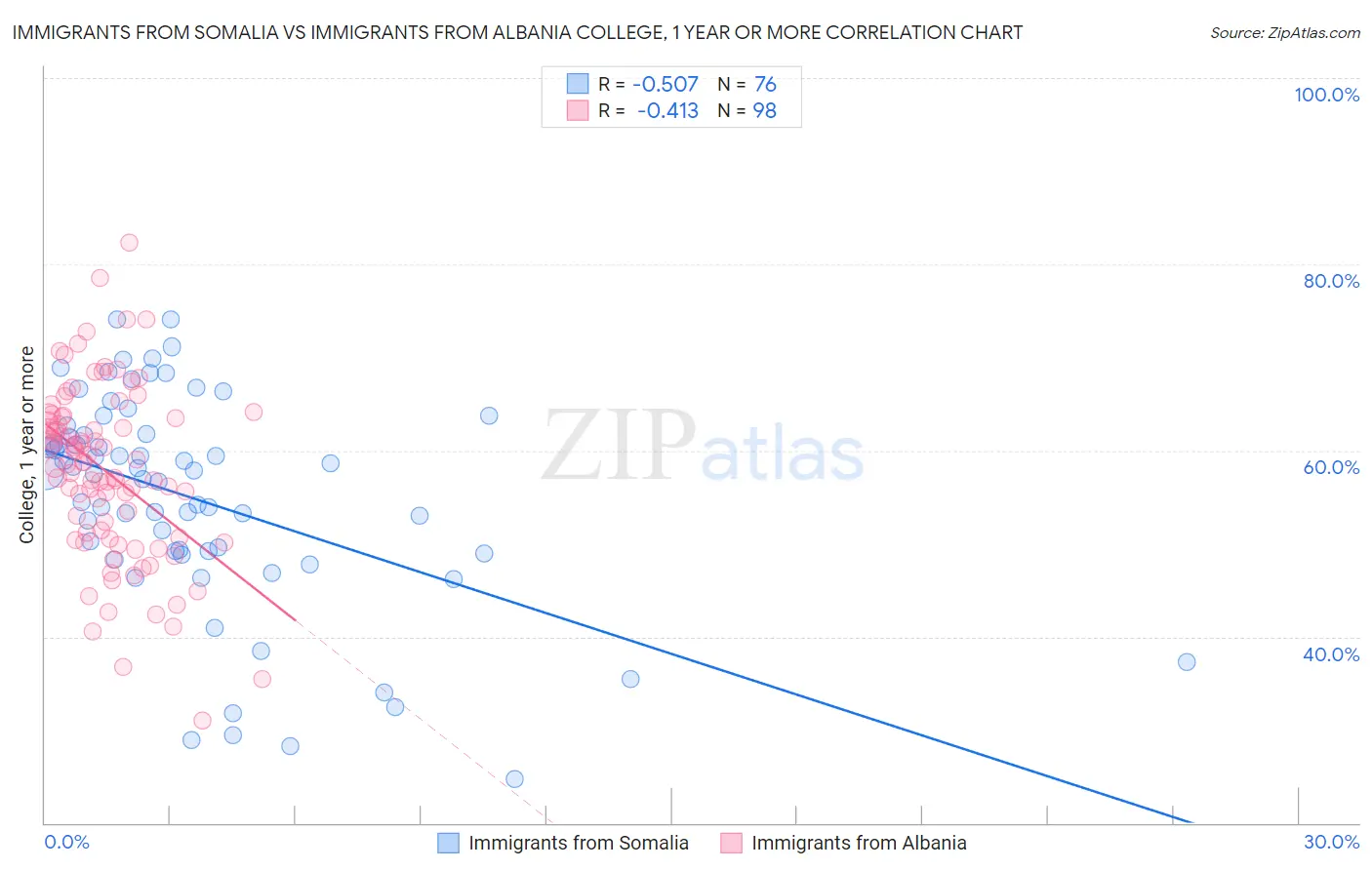 Immigrants from Somalia vs Immigrants from Albania College, 1 year or more