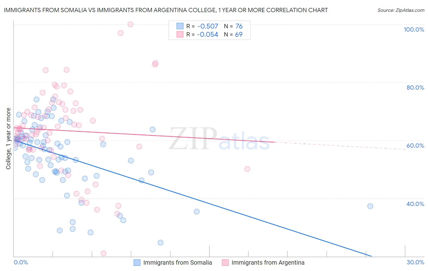 Immigrants from Somalia vs Immigrants from Argentina College, 1 year or more
