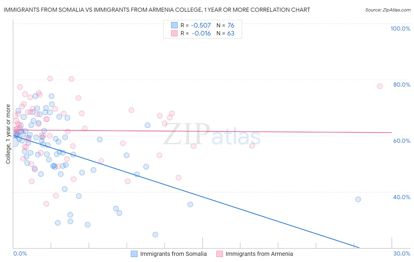 Immigrants from Somalia vs Immigrants from Armenia College, 1 year or more