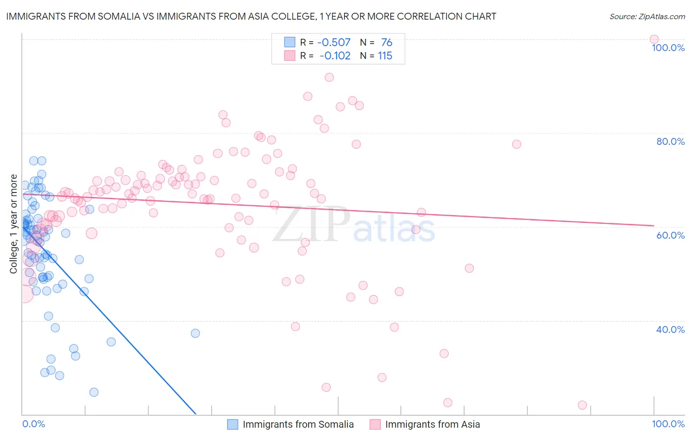 Immigrants from Somalia vs Immigrants from Asia College, 1 year or more