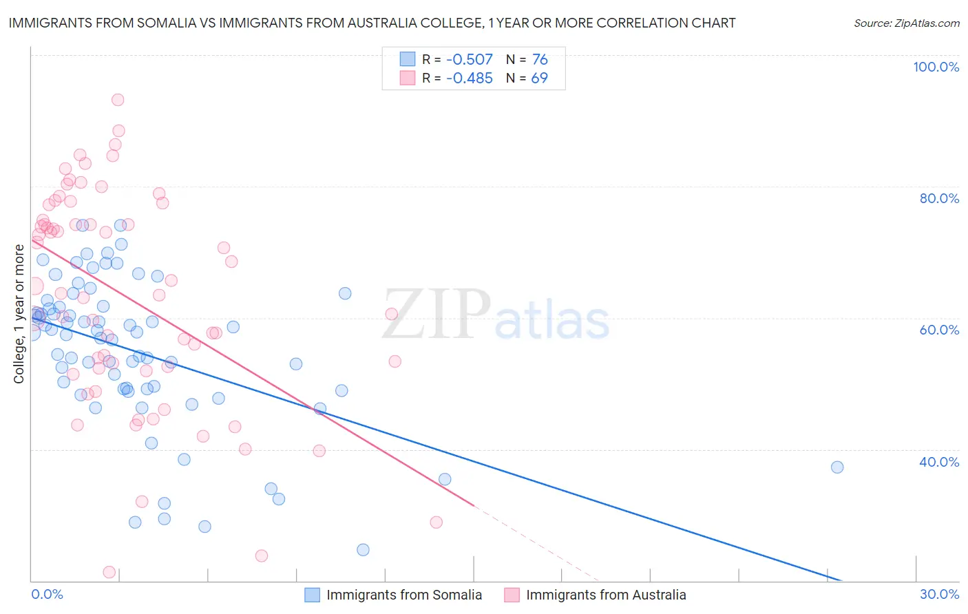 Immigrants from Somalia vs Immigrants from Australia College, 1 year or more