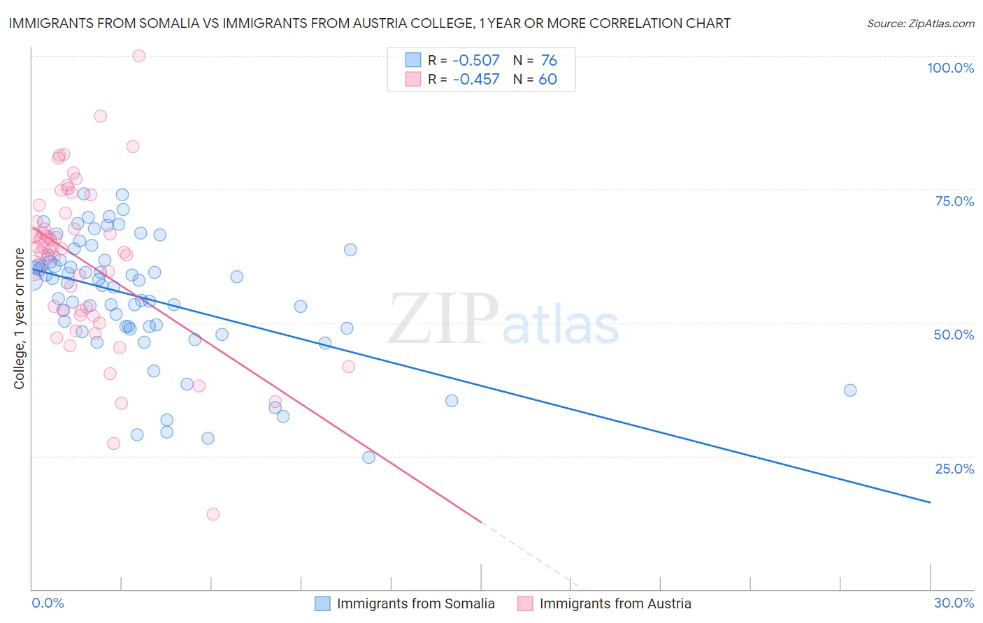 Immigrants from Somalia vs Immigrants from Austria College, 1 year or more