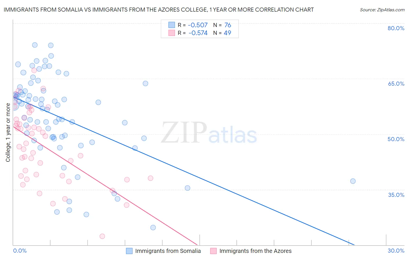 Immigrants from Somalia vs Immigrants from the Azores College, 1 year or more