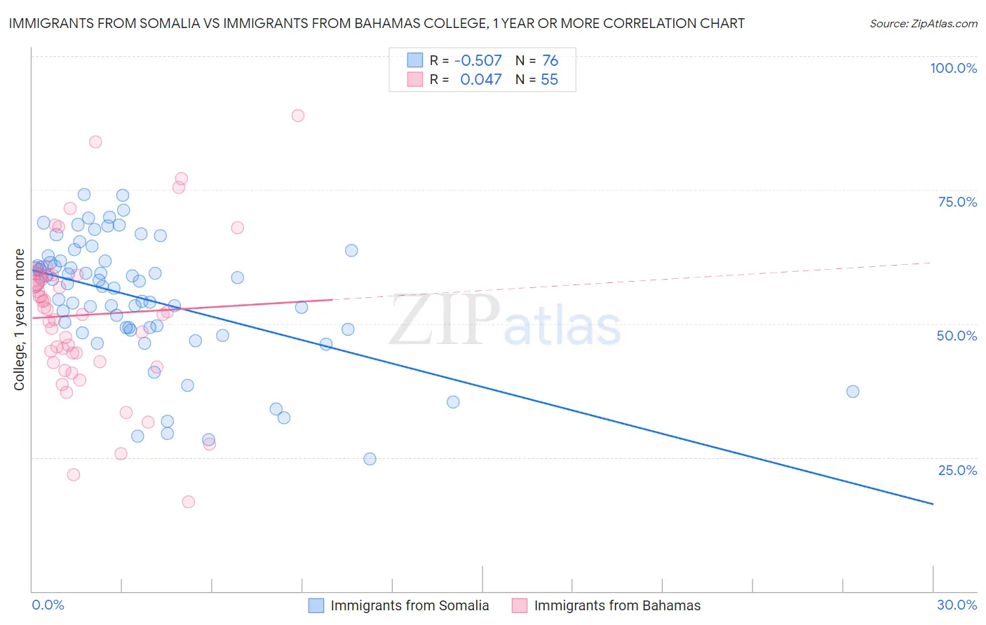 Immigrants from Somalia vs Immigrants from Bahamas College, 1 year or more