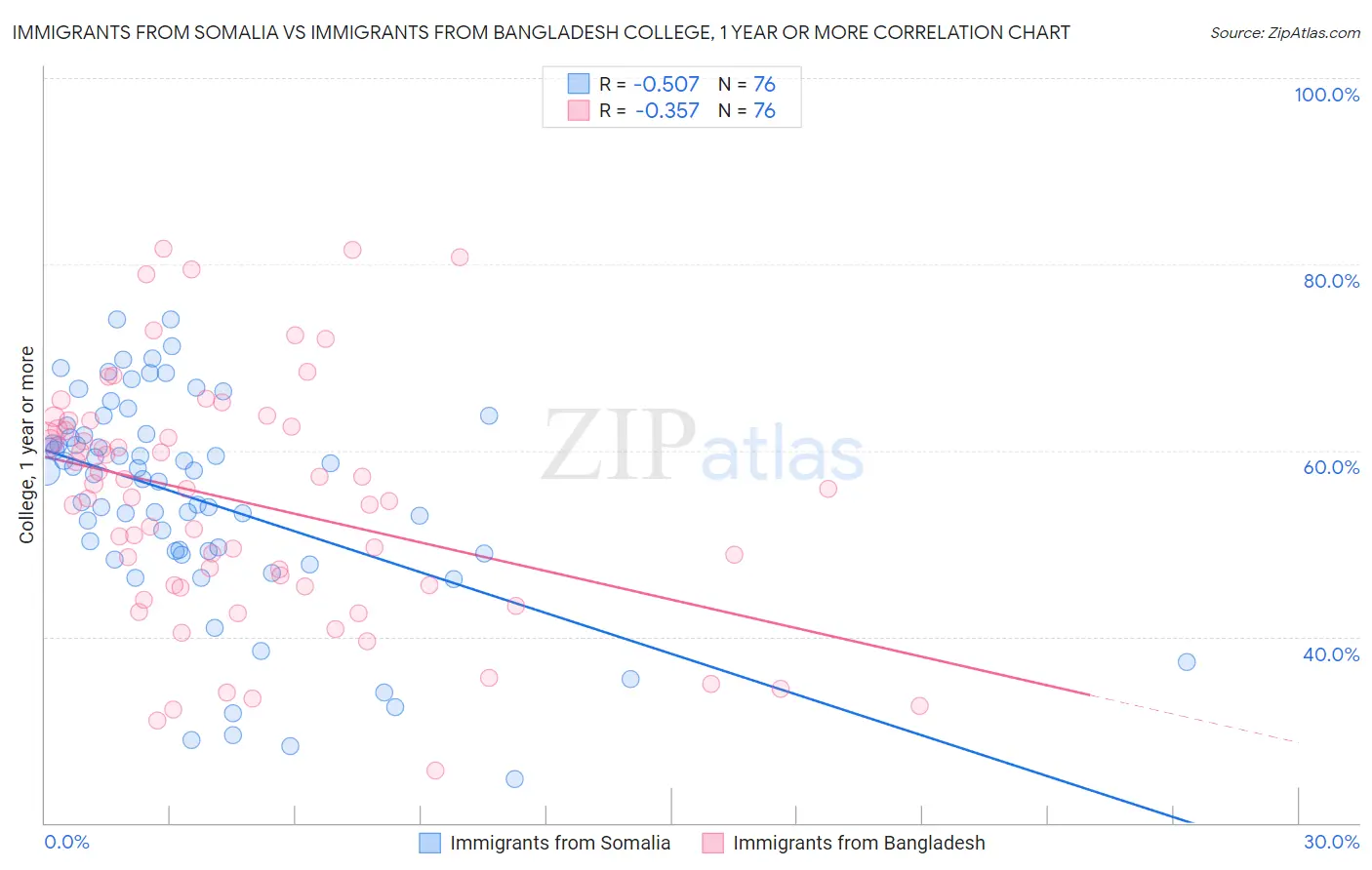 Immigrants from Somalia vs Immigrants from Bangladesh College, 1 year or more