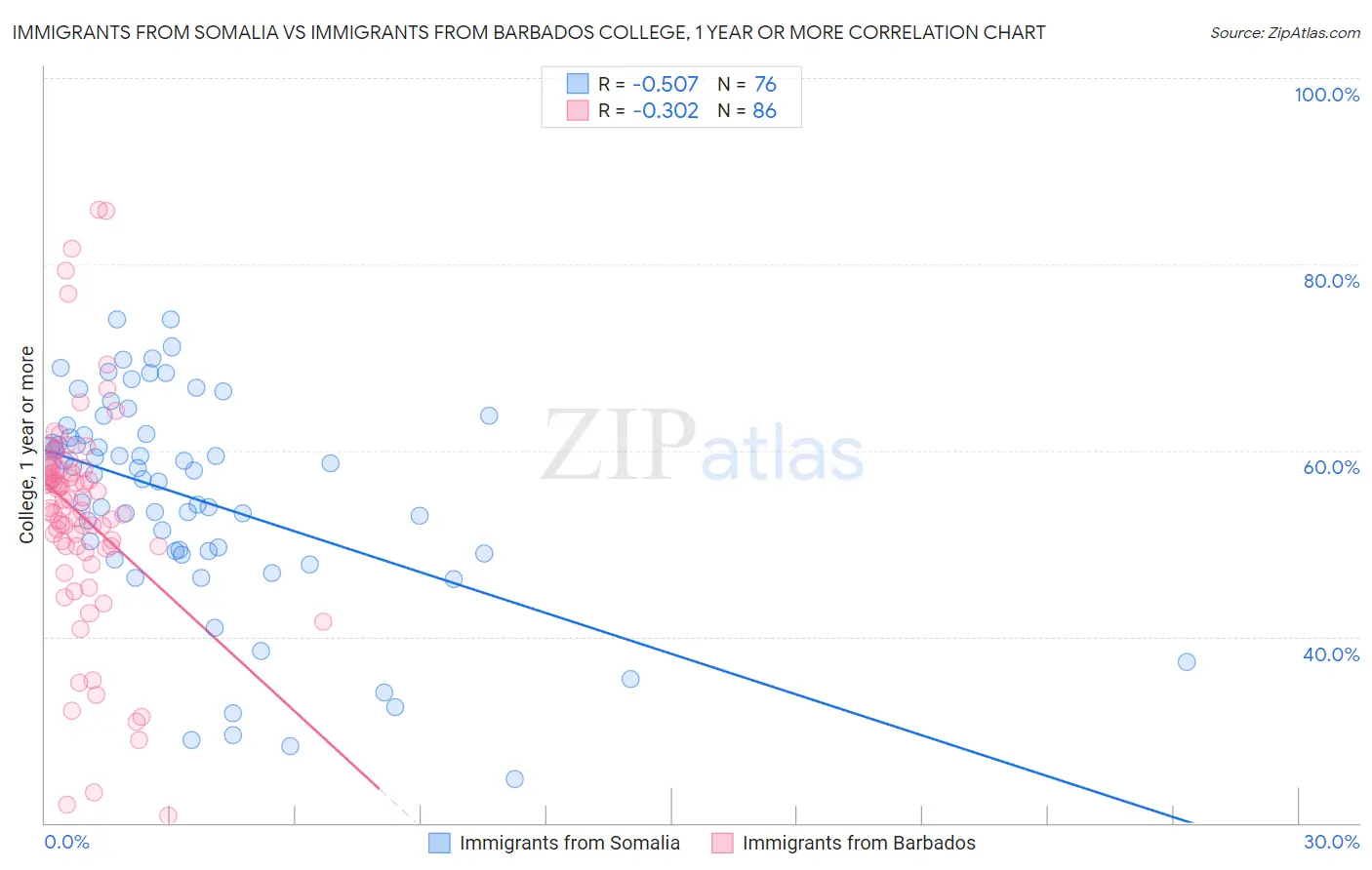 Immigrants from Somalia vs Immigrants from Barbados College, 1 year or more