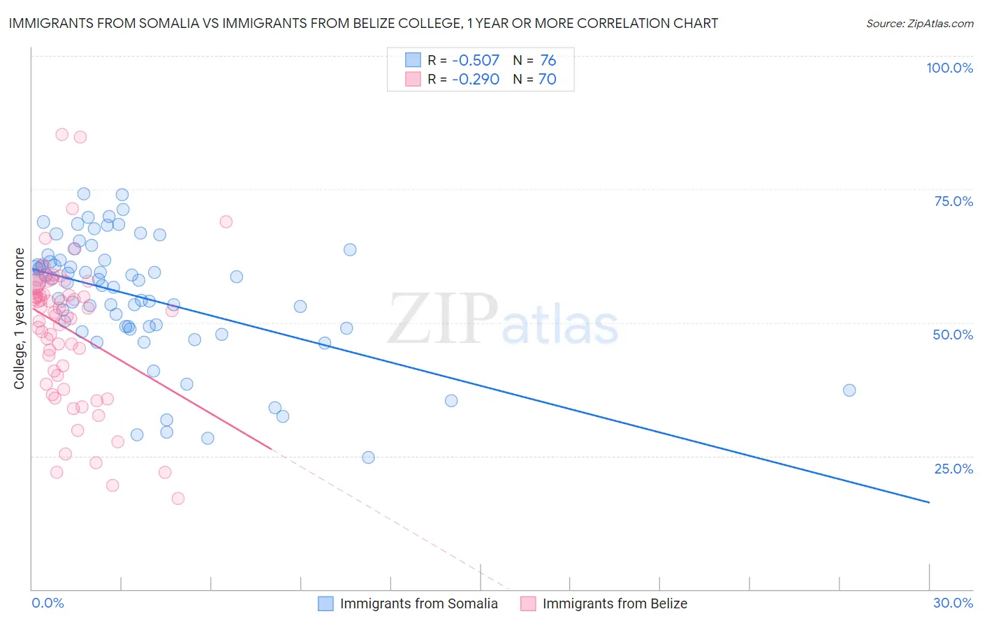 Immigrants from Somalia vs Immigrants from Belize College, 1 year or more