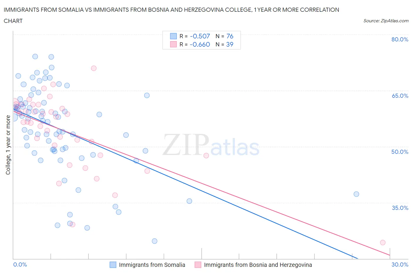Immigrants from Somalia vs Immigrants from Bosnia and Herzegovina College, 1 year or more