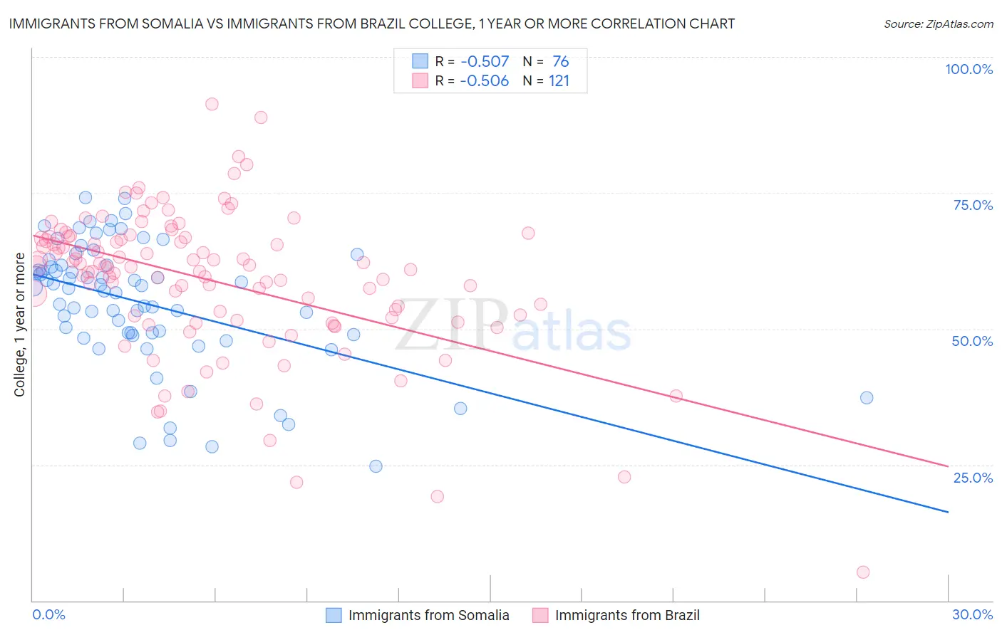 Immigrants from Somalia vs Immigrants from Brazil College, 1 year or more