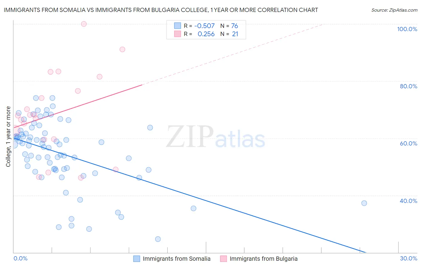 Immigrants from Somalia vs Immigrants from Bulgaria College, 1 year or more