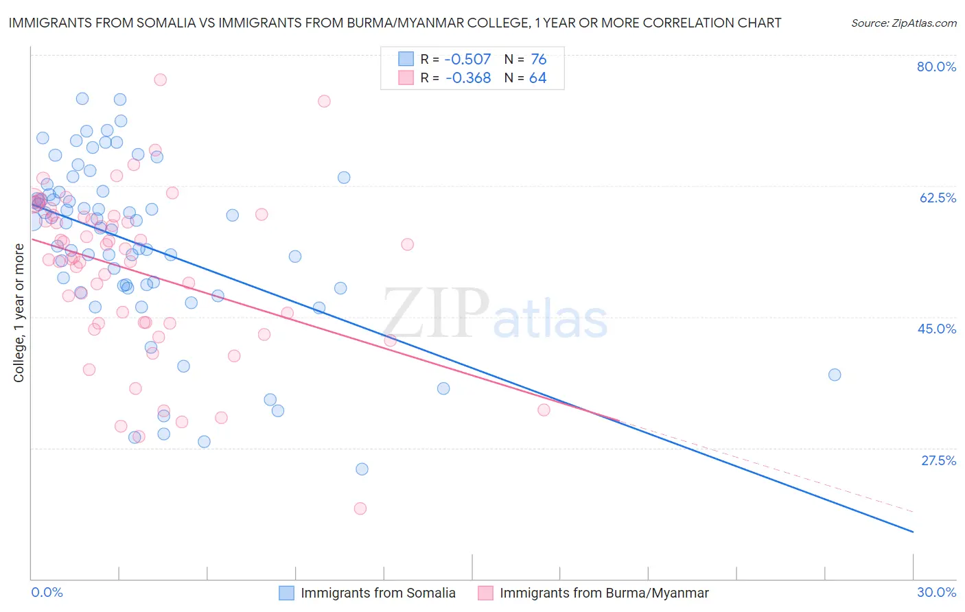 Immigrants from Somalia vs Immigrants from Burma/Myanmar College, 1 year or more