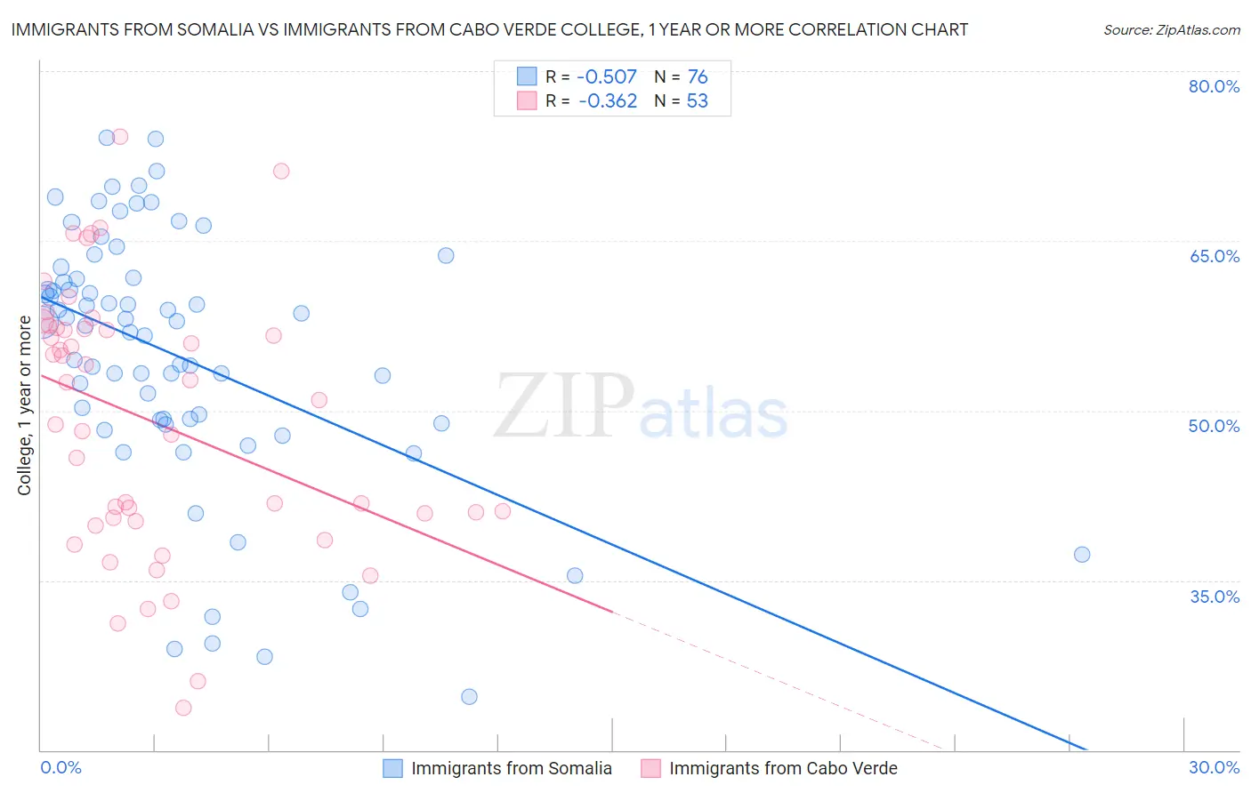 Immigrants from Somalia vs Immigrants from Cabo Verde College, 1 year or more