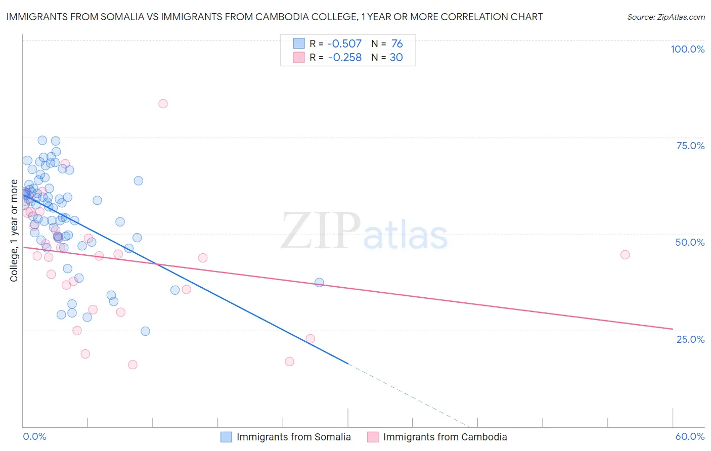 Immigrants from Somalia vs Immigrants from Cambodia College, 1 year or more