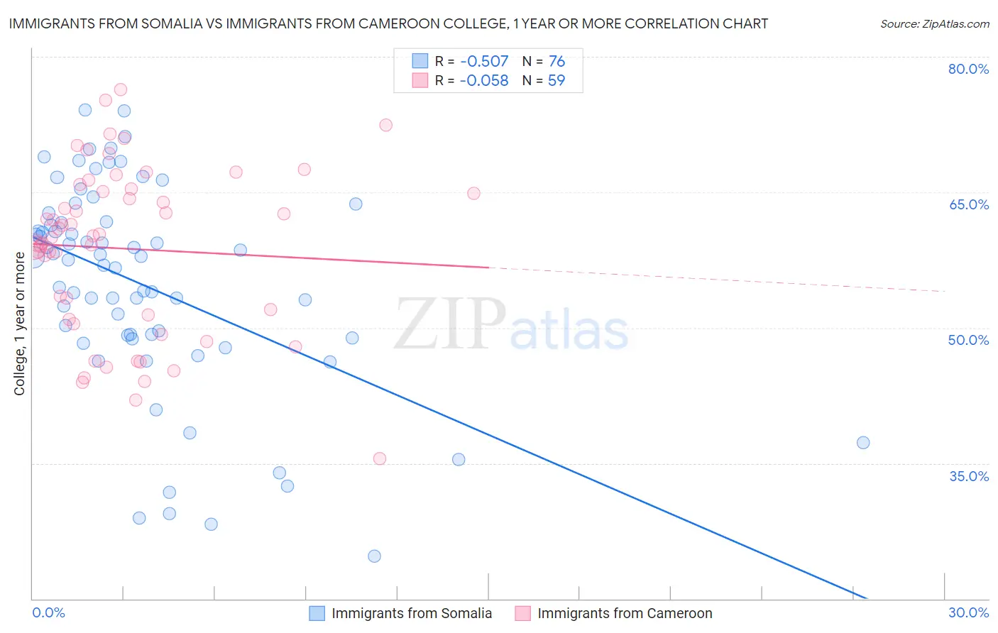 Immigrants from Somalia vs Immigrants from Cameroon College, 1 year or more