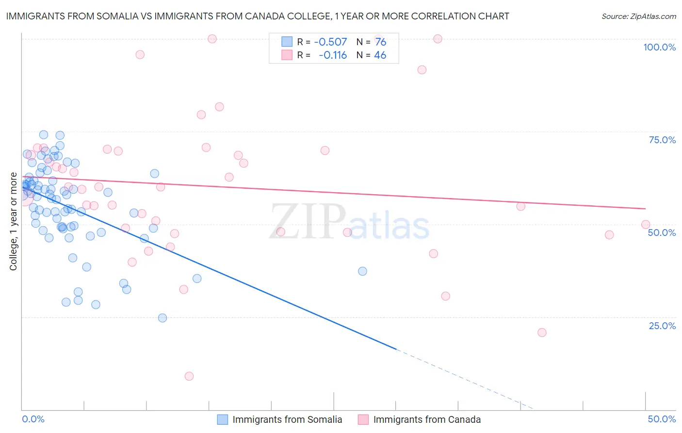 Immigrants from Somalia vs Immigrants from Canada College, 1 year or more