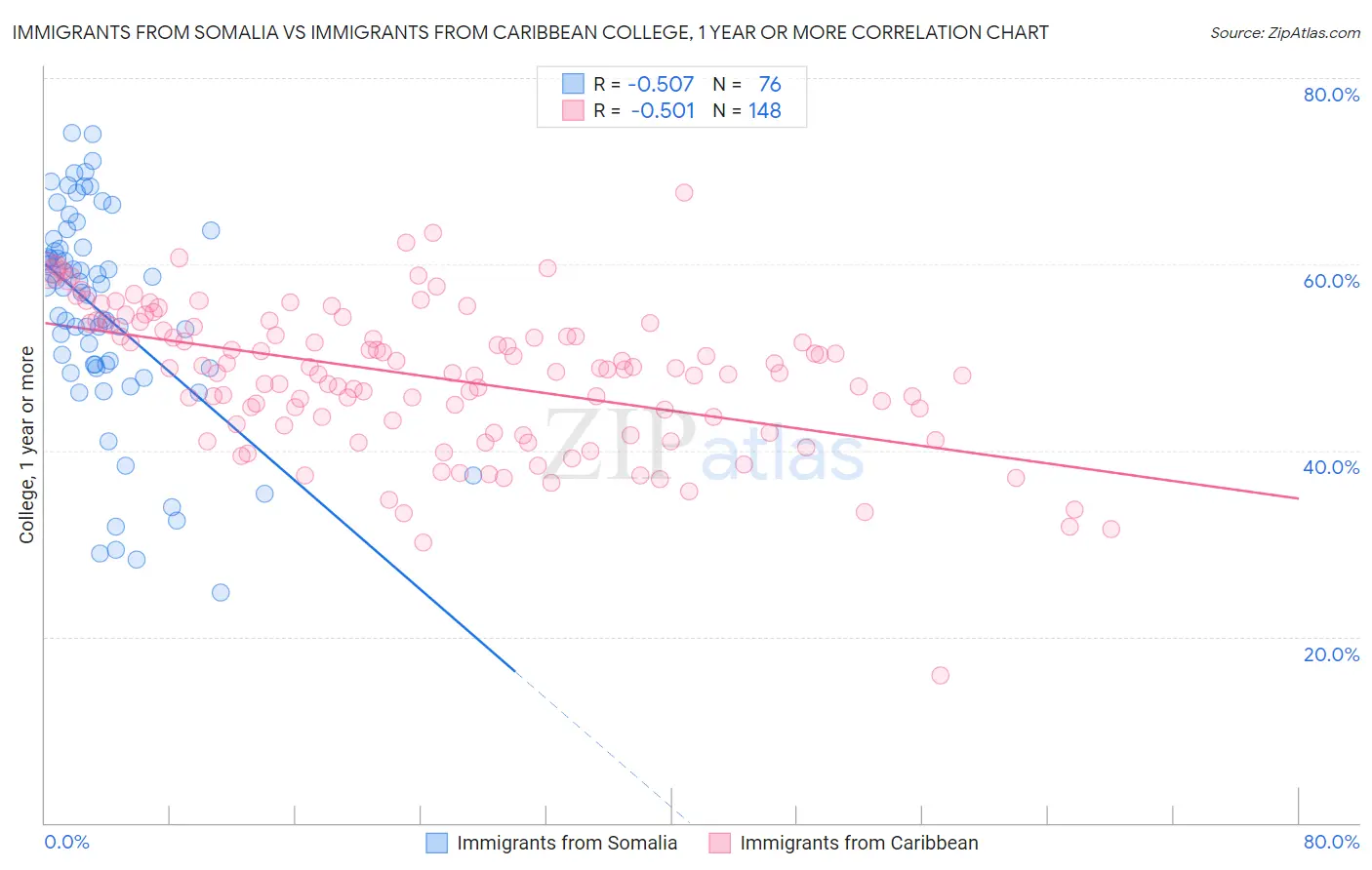 Immigrants from Somalia vs Immigrants from Caribbean College, 1 year or more
