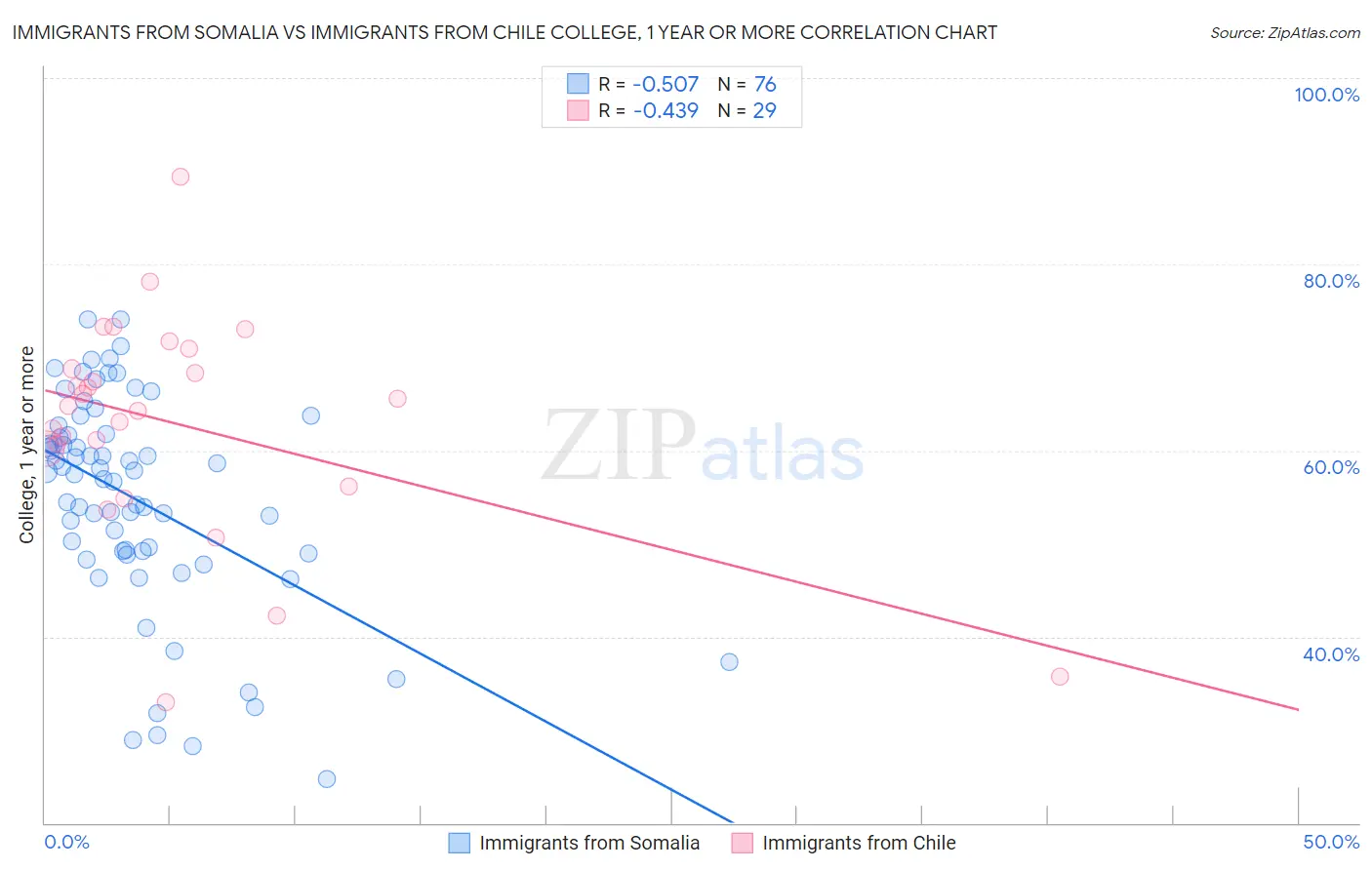 Immigrants from Somalia vs Immigrants from Chile College, 1 year or more