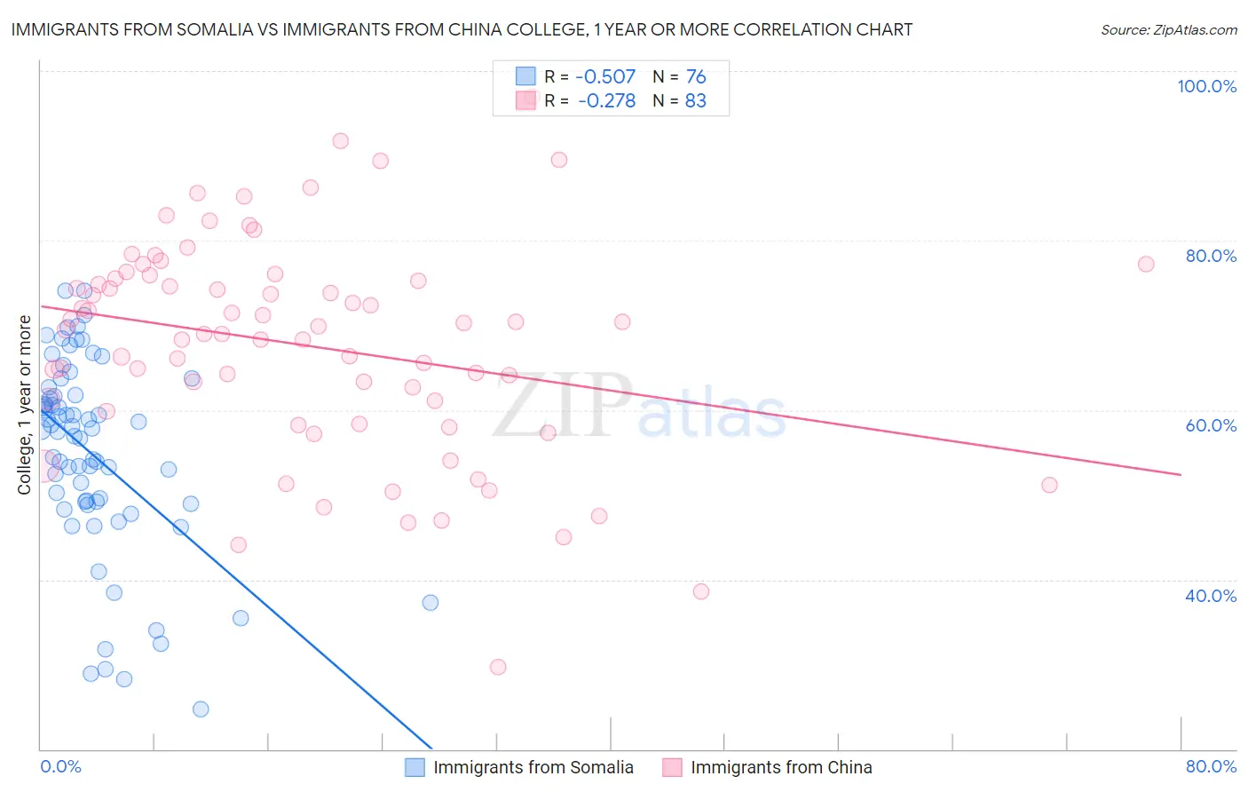 Immigrants from Somalia vs Immigrants from China College, 1 year or more