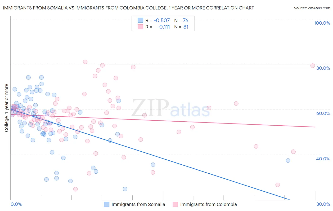 Immigrants from Somalia vs Immigrants from Colombia College, 1 year or more
