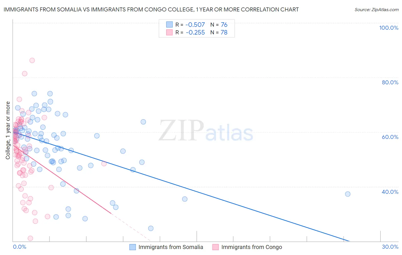 Immigrants from Somalia vs Immigrants from Congo College, 1 year or more