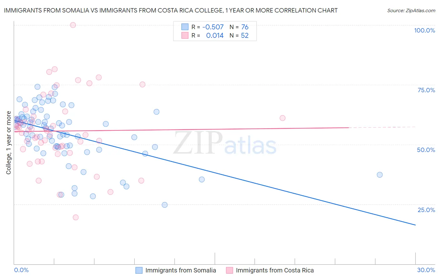 Immigrants from Somalia vs Immigrants from Costa Rica College, 1 year or more