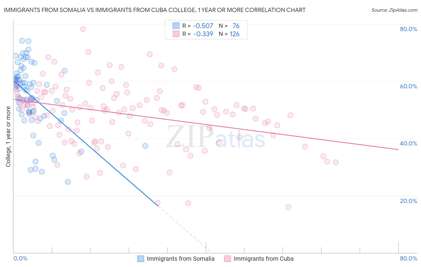 Immigrants from Somalia vs Immigrants from Cuba College, 1 year or more